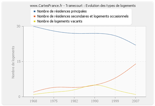 Tramecourt : Evolution des types de logements