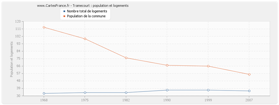 Tramecourt : population et logements