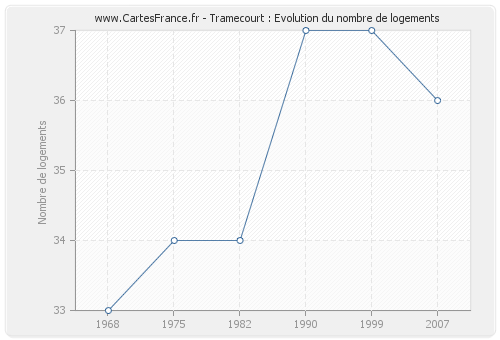 Tramecourt : Evolution du nombre de logements