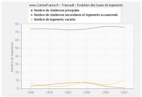 Trescault : Evolution des types de logements