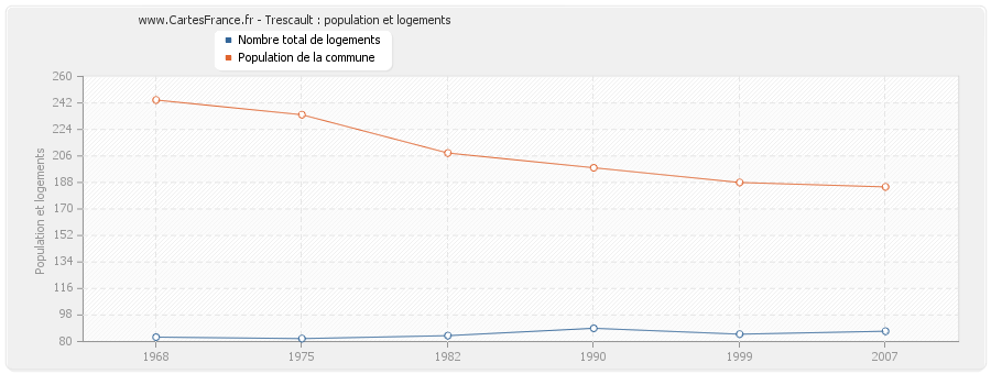 Trescault : population et logements