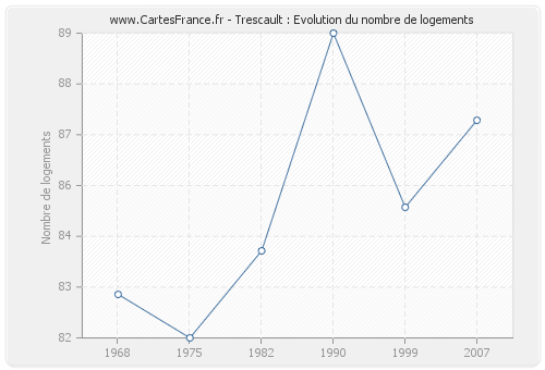 Trescault : Evolution du nombre de logements