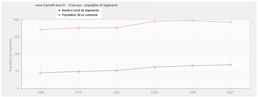 Troisvaux : population et logements