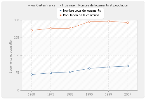 Troisvaux : Nombre de logements et population