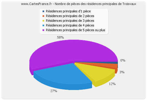 Nombre de pièces des résidences principales de Troisvaux