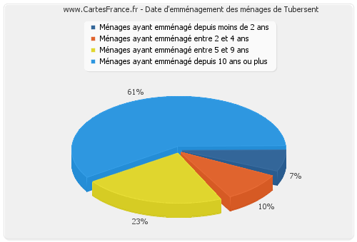 Date d'emménagement des ménages de Tubersent