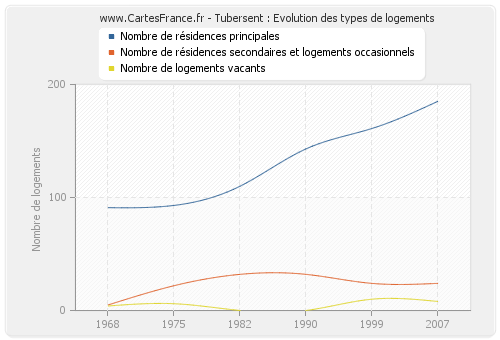 Tubersent : Evolution des types de logements