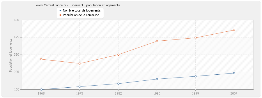 Tubersent : population et logements