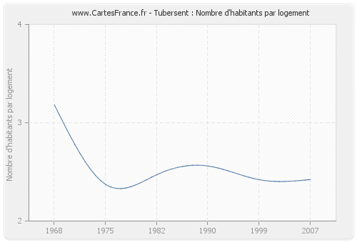 Tubersent : Nombre d'habitants par logement