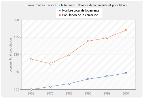 Tubersent : Nombre de logements et population