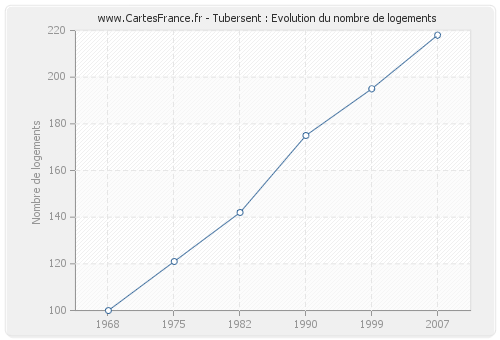 Tubersent : Evolution du nombre de logements