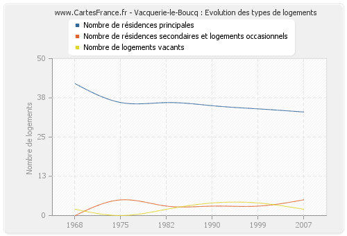 Vacquerie-le-Boucq : Evolution des types de logements