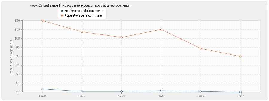 Vacquerie-le-Boucq : population et logements