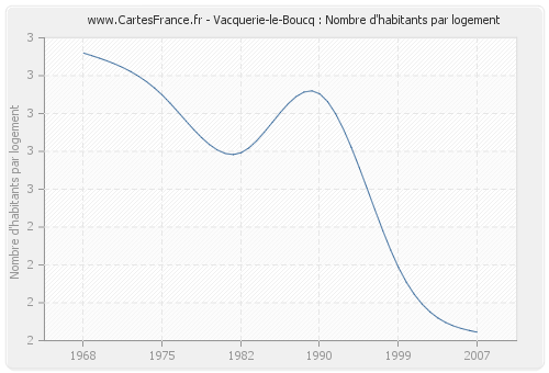 Vacquerie-le-Boucq : Nombre d'habitants par logement