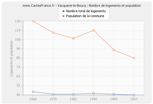 Vacquerie-le-Boucq : Nombre de logements et population