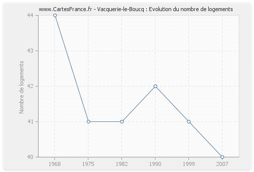 Vacquerie-le-Boucq : Evolution du nombre de logements