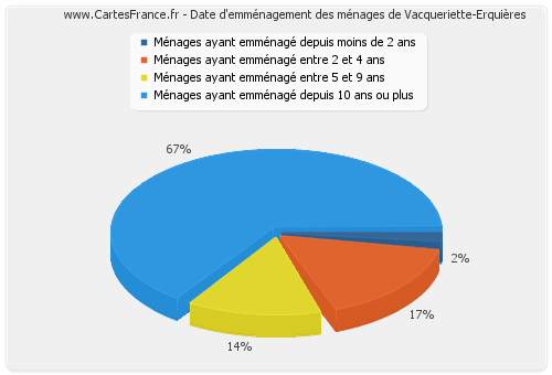 Date d'emménagement des ménages de Vacqueriette-Erquières