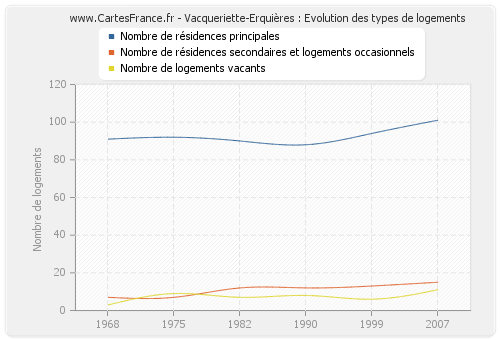 Vacqueriette-Erquières : Evolution des types de logements