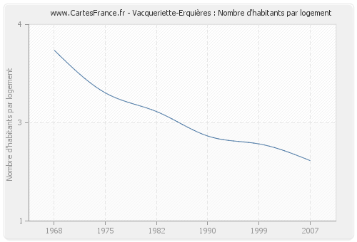 Vacqueriette-Erquières : Nombre d'habitants par logement