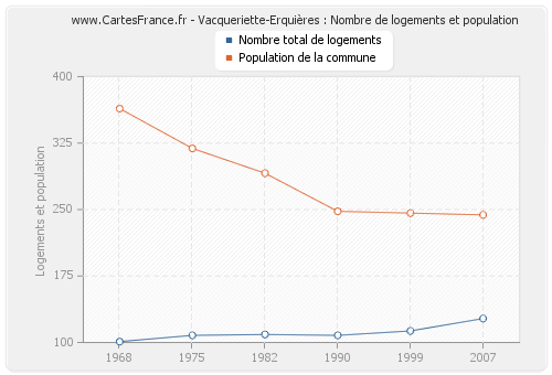 Vacqueriette-Erquières : Nombre de logements et population