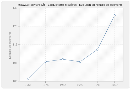 Vacqueriette-Erquières : Evolution du nombre de logements