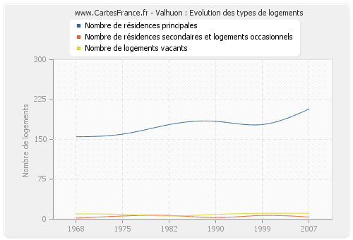 Valhuon : Evolution des types de logements