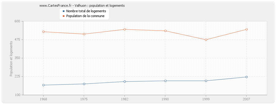 Valhuon : population et logements