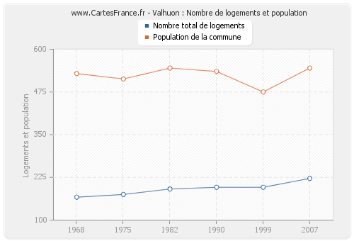 Valhuon : Nombre de logements et population