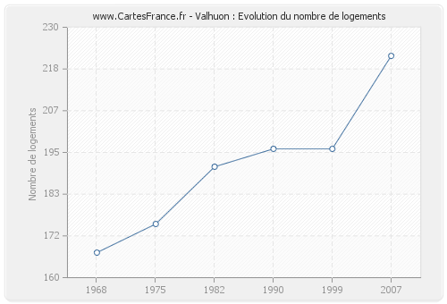 Valhuon : Evolution du nombre de logements