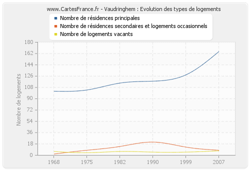 Vaudringhem : Evolution des types de logements