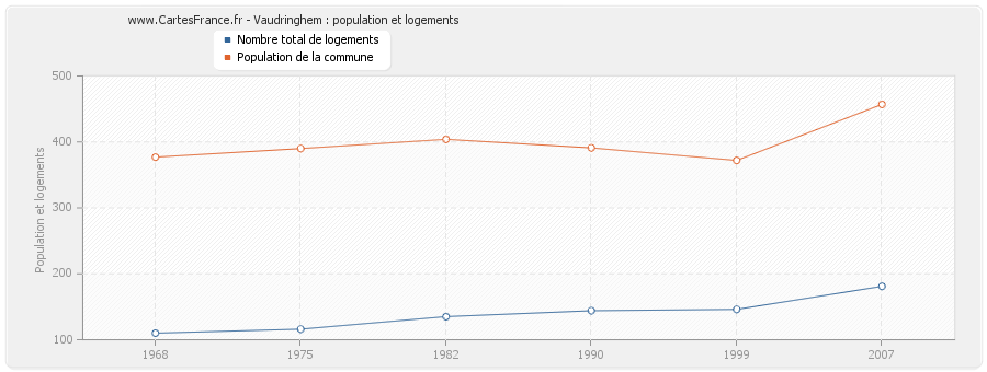 Vaudringhem : population et logements