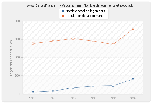 Vaudringhem : Nombre de logements et population