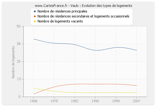 Vaulx : Evolution des types de logements