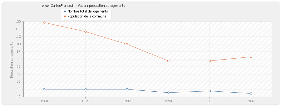 Vaulx : population et logements