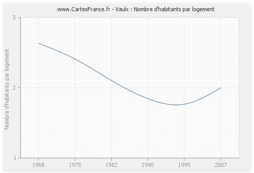 Vaulx : Nombre d'habitants par logement