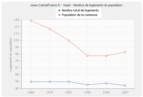 Vaulx : Nombre de logements et population