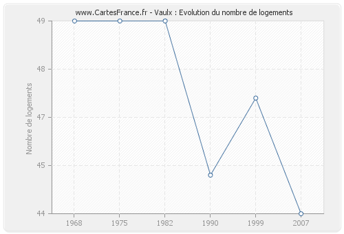 Vaulx : Evolution du nombre de logements