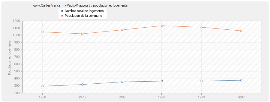 Vaulx-Vraucourt : population et logements