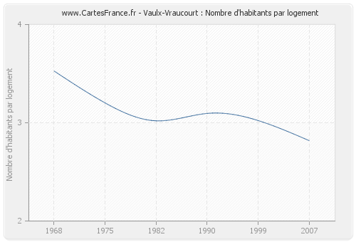 Vaulx-Vraucourt : Nombre d'habitants par logement