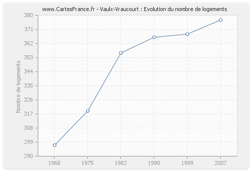 Vaulx-Vraucourt : Evolution du nombre de logements
