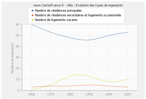 Vélu : Evolution des types de logements