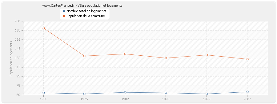 Vélu : population et logements