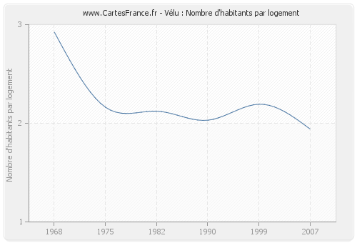 Vélu : Nombre d'habitants par logement