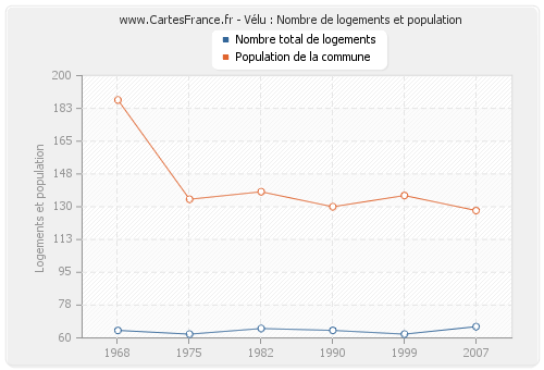 Vélu : Nombre de logements et population