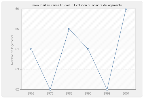 Vélu : Evolution du nombre de logements