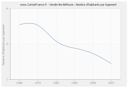 Vendin-lès-Béthune : Nombre d'habitants par logement