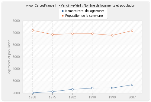 Vendin-le-Vieil : Nombre de logements et population