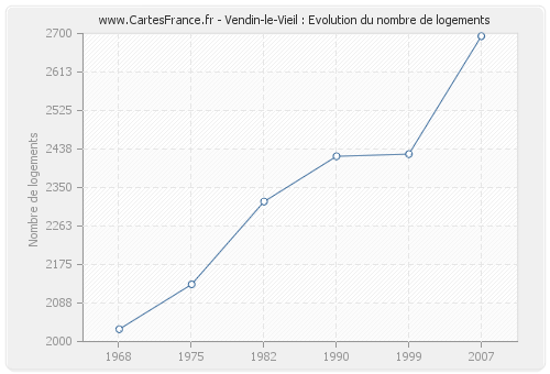 Vendin-le-Vieil : Evolution du nombre de logements