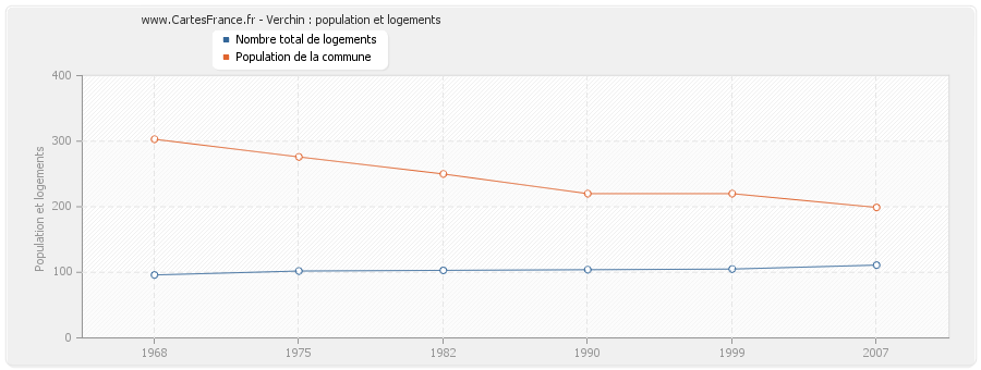 Verchin : population et logements