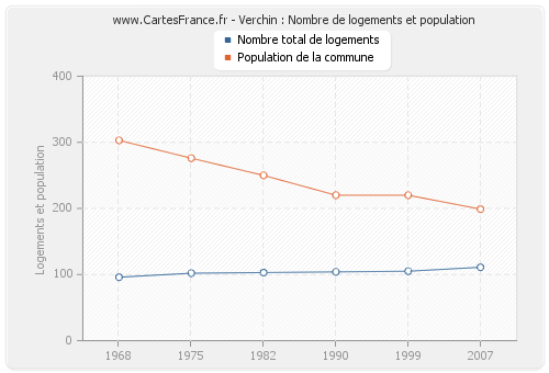 Verchin : Nombre de logements et population